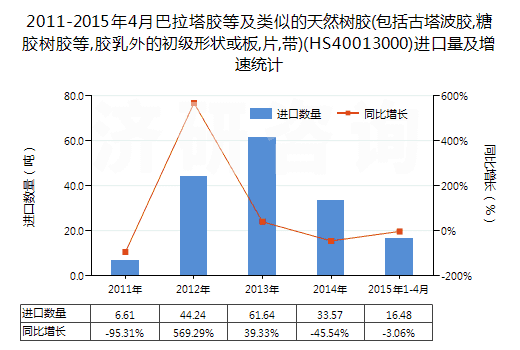 2011-2015年4月巴拉塔膠等及類似的天然樹膠(包括古塔波膠,糖膠樹膠等,膠乳外的初級形狀或板,片,帶)(HS40013000)進口量及增速統(tǒng)計